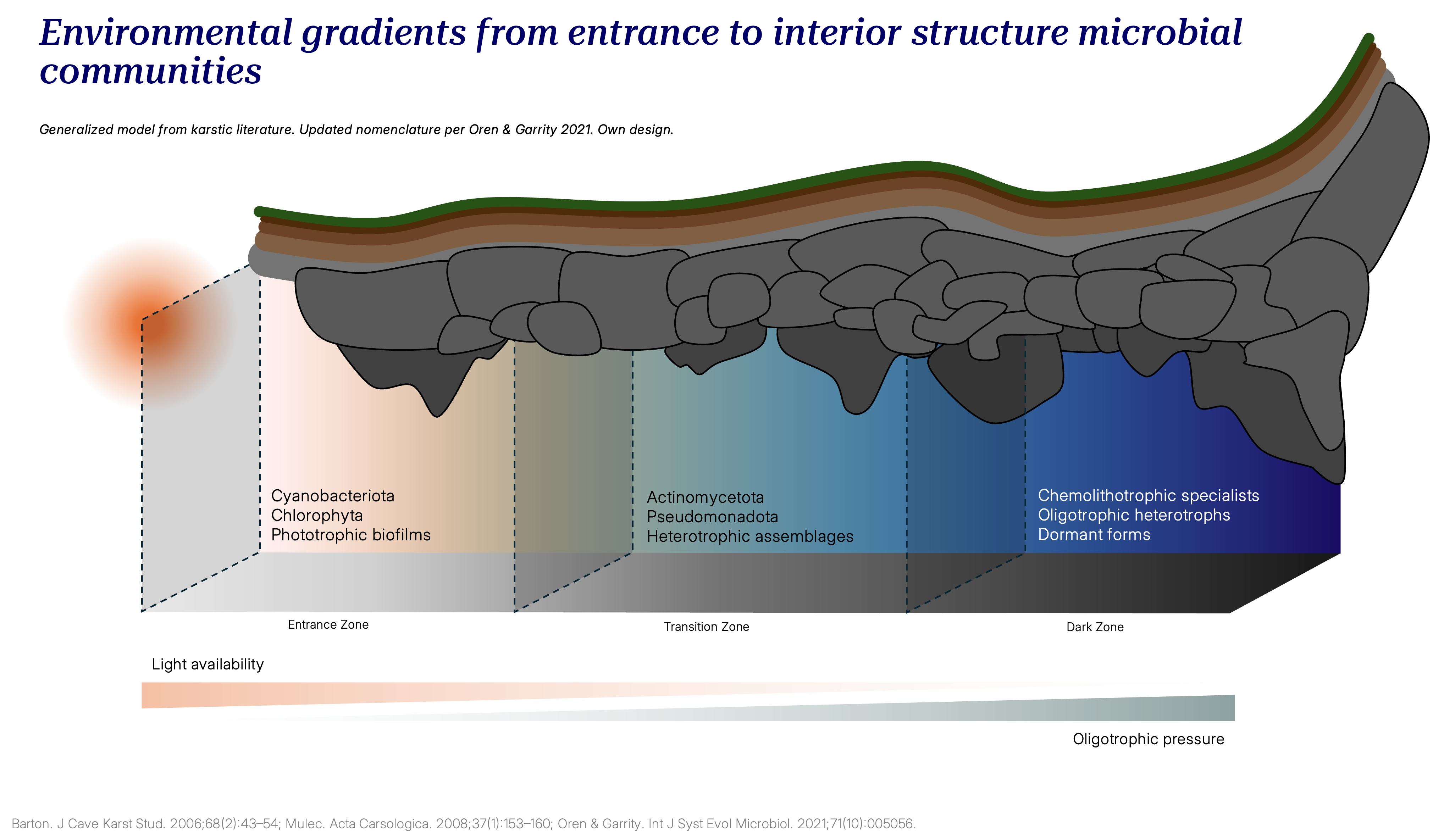 Working diagram of the cave light gradient used in the undergraduate thesis.